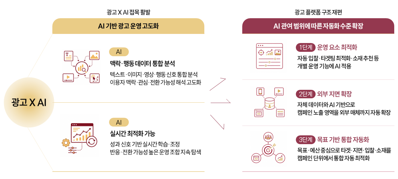 광고 ai 자동화 구조