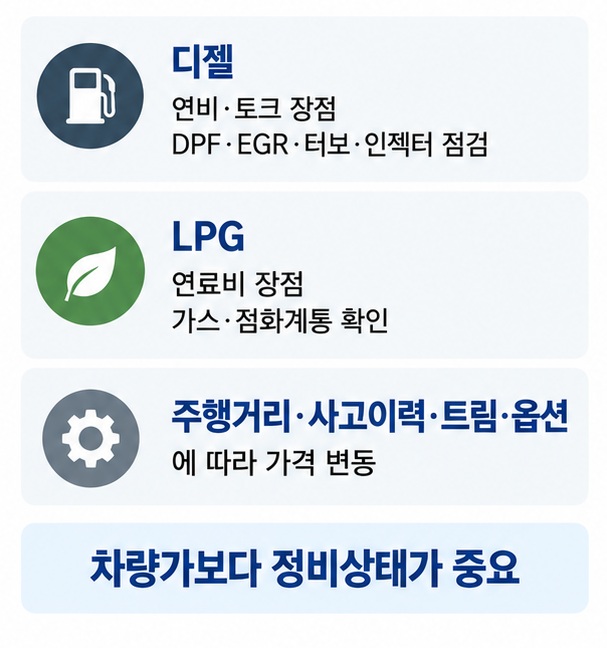 쉐보레 올란도 디젤과 LPG의 특징과 주행거리 사고이력 트림 옵션이 중고차 가격에 미치는 영향을 설명한 이미지