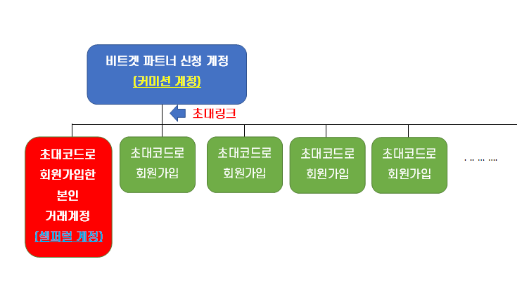 비트겟 파트너를 통한 셀퍼럴 이용자 계정 도식도
