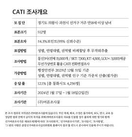 의왕과천 여론조사