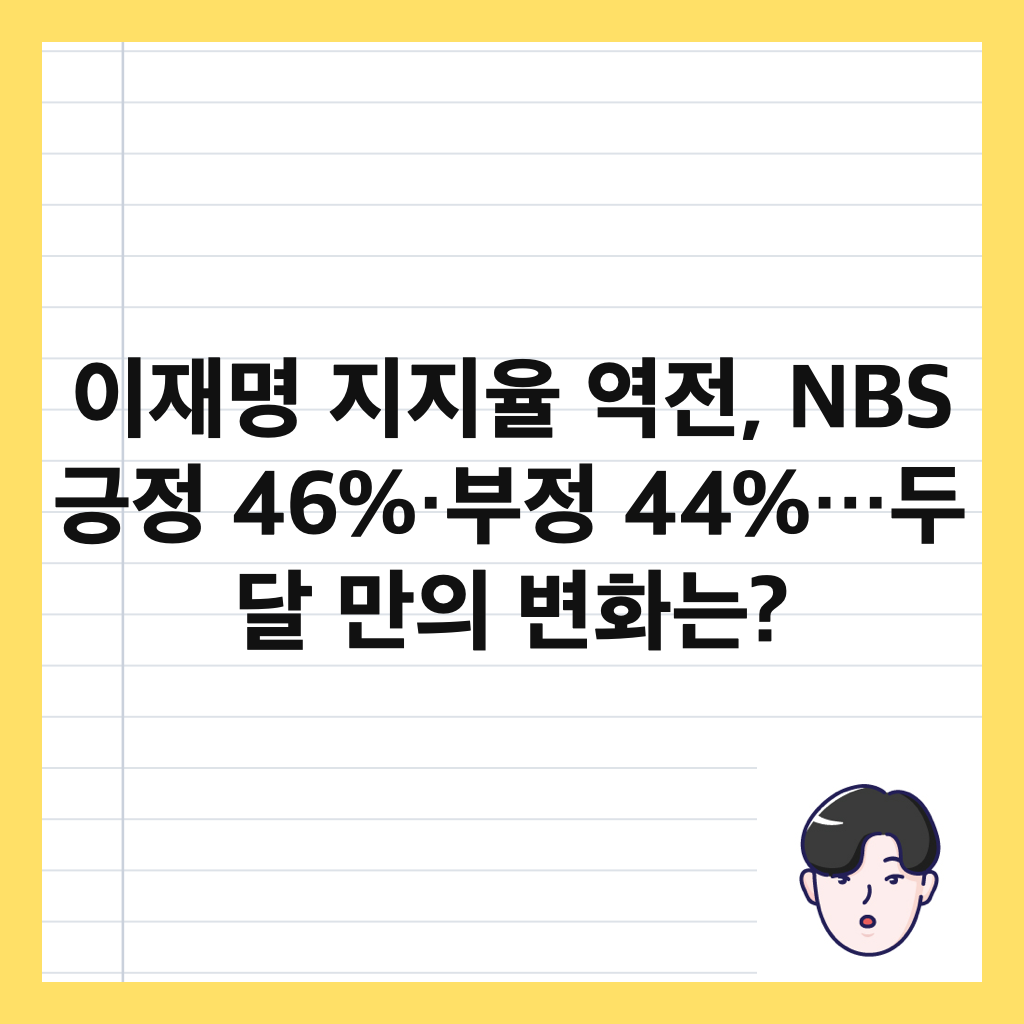 이재명 지지율 역전, NBS 긍정 46%&middot;부정 44%&hellip;두 달 만의 변화는? 썸네일