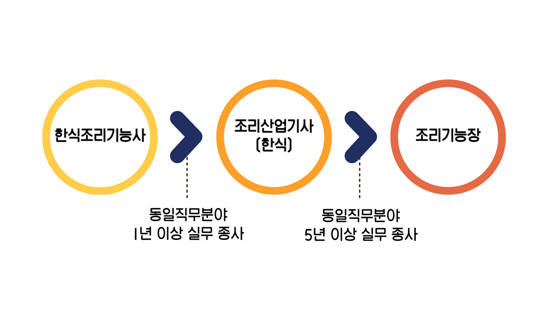 한식조리기능사 실무종사 상위 자격증 취득