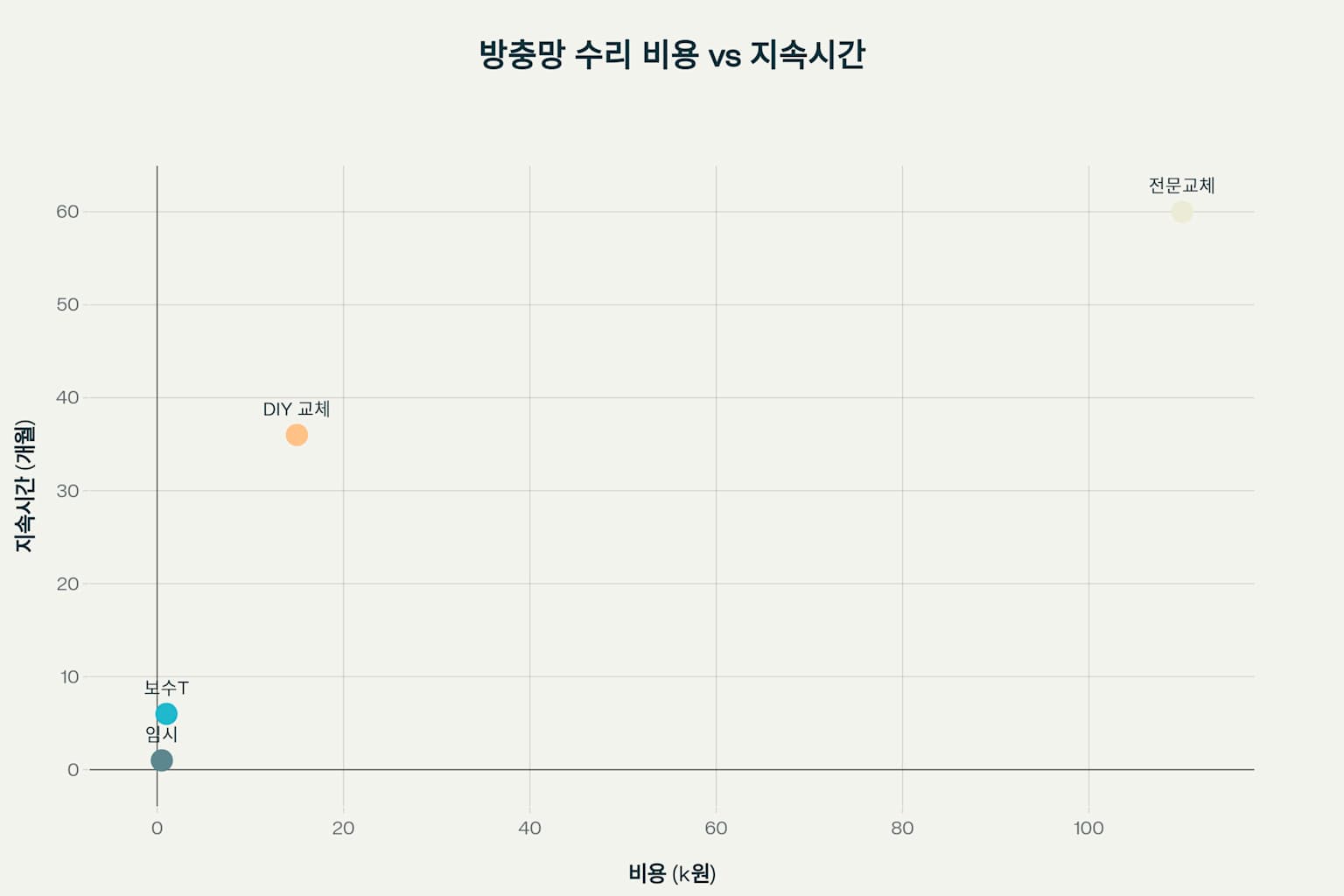 방충망 구멍 1분 급처치법 및 종합 수리 가이드