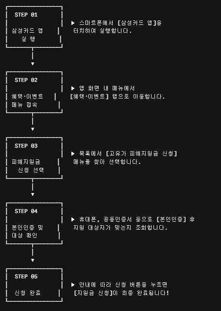 삼성카드 고유가 피해지원금 신청방법