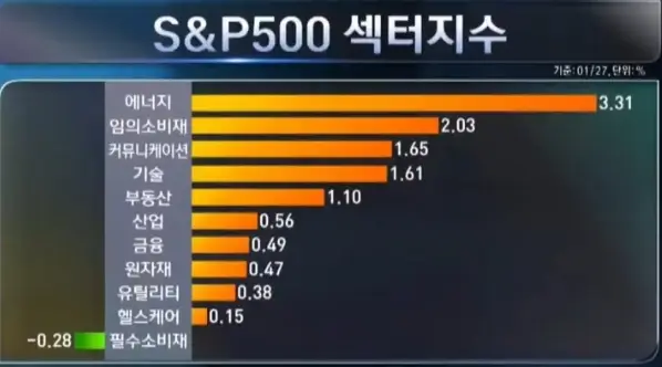 업종별주가등락