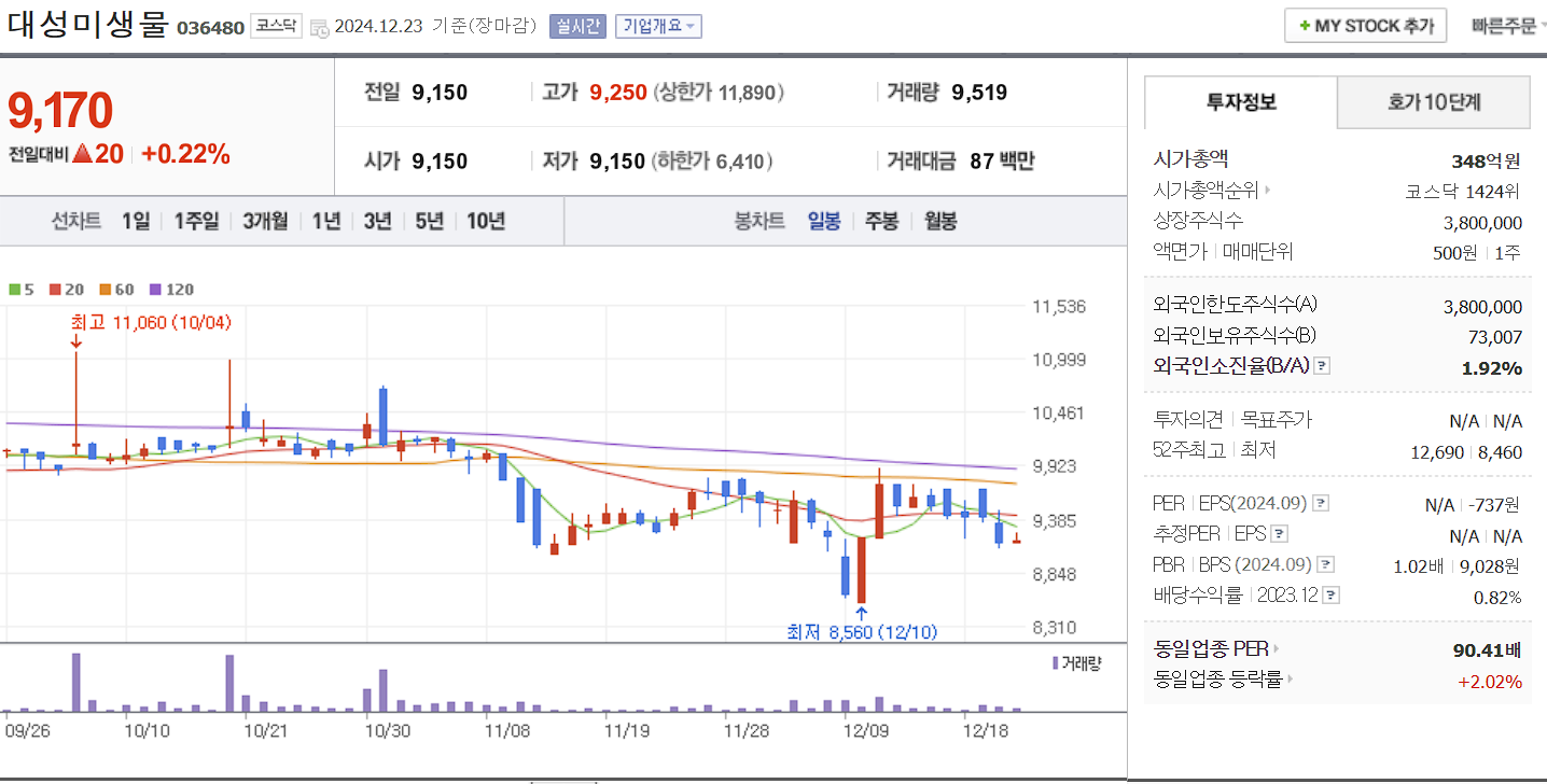 조류독감 고병원성AI 관련주 대장주 대성미생물 일봉 차트