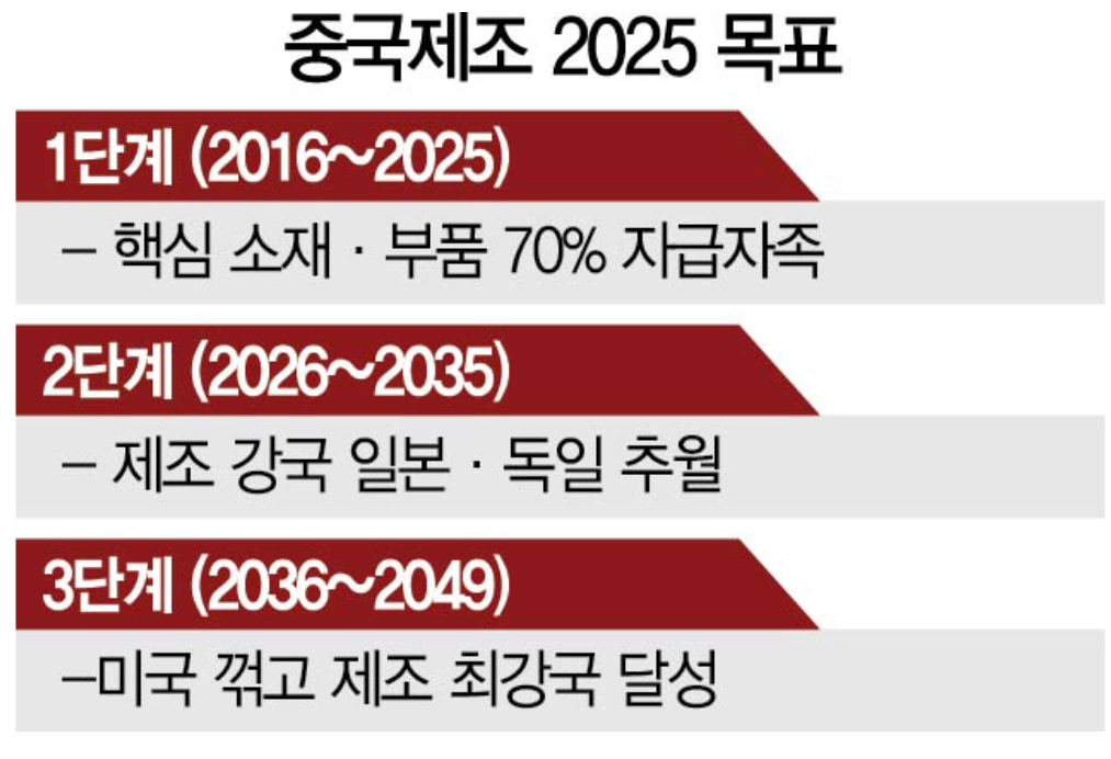 중국제조 2025