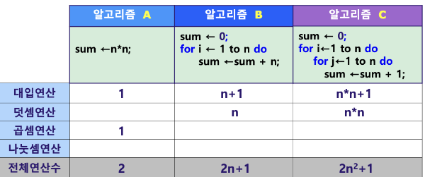 각 연산의 시간 복잡도