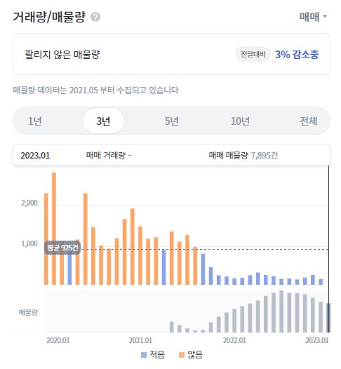동탄 아파트 부동산 하락