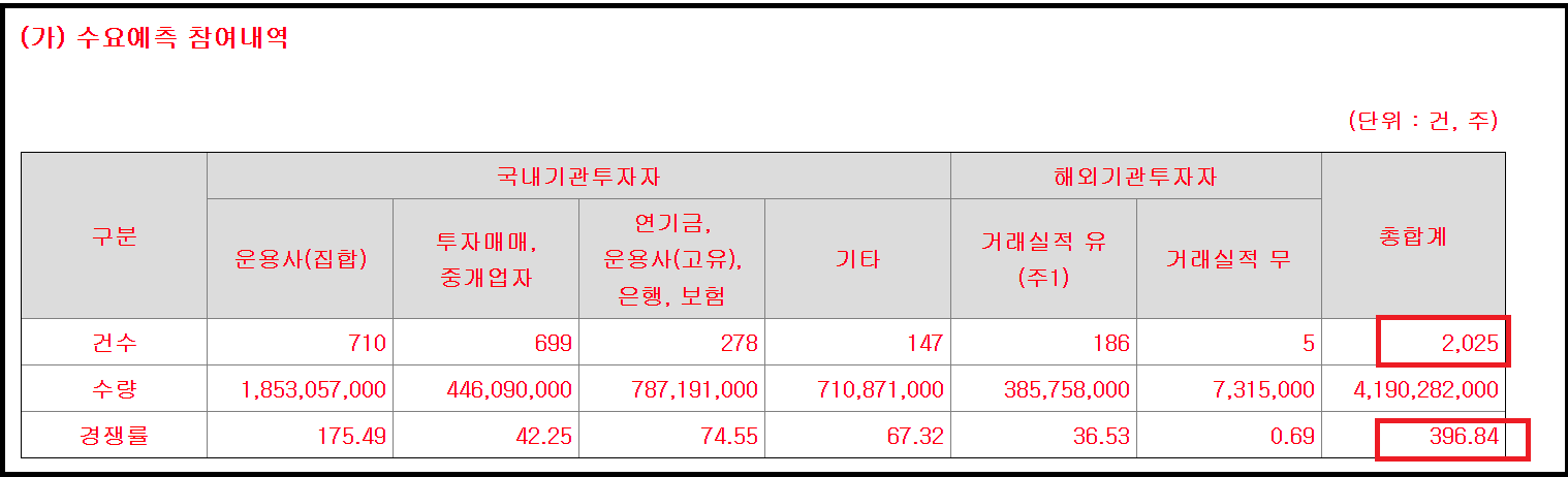 LS머트리얼즈 공모주 청약 일정과 수요예측 결과
