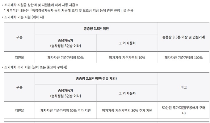 종로구 경유차 조기폐차 보조금 한도