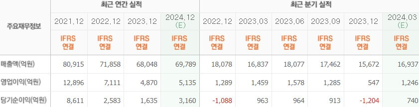 실적