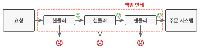 Chain-Of-Responsibility