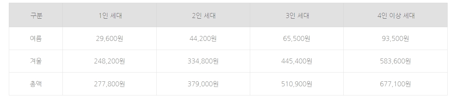 난방비 지원금 대상자 및 신청방법