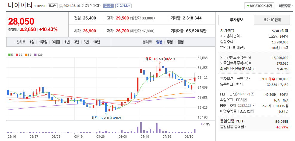 디아이티 일봉차트