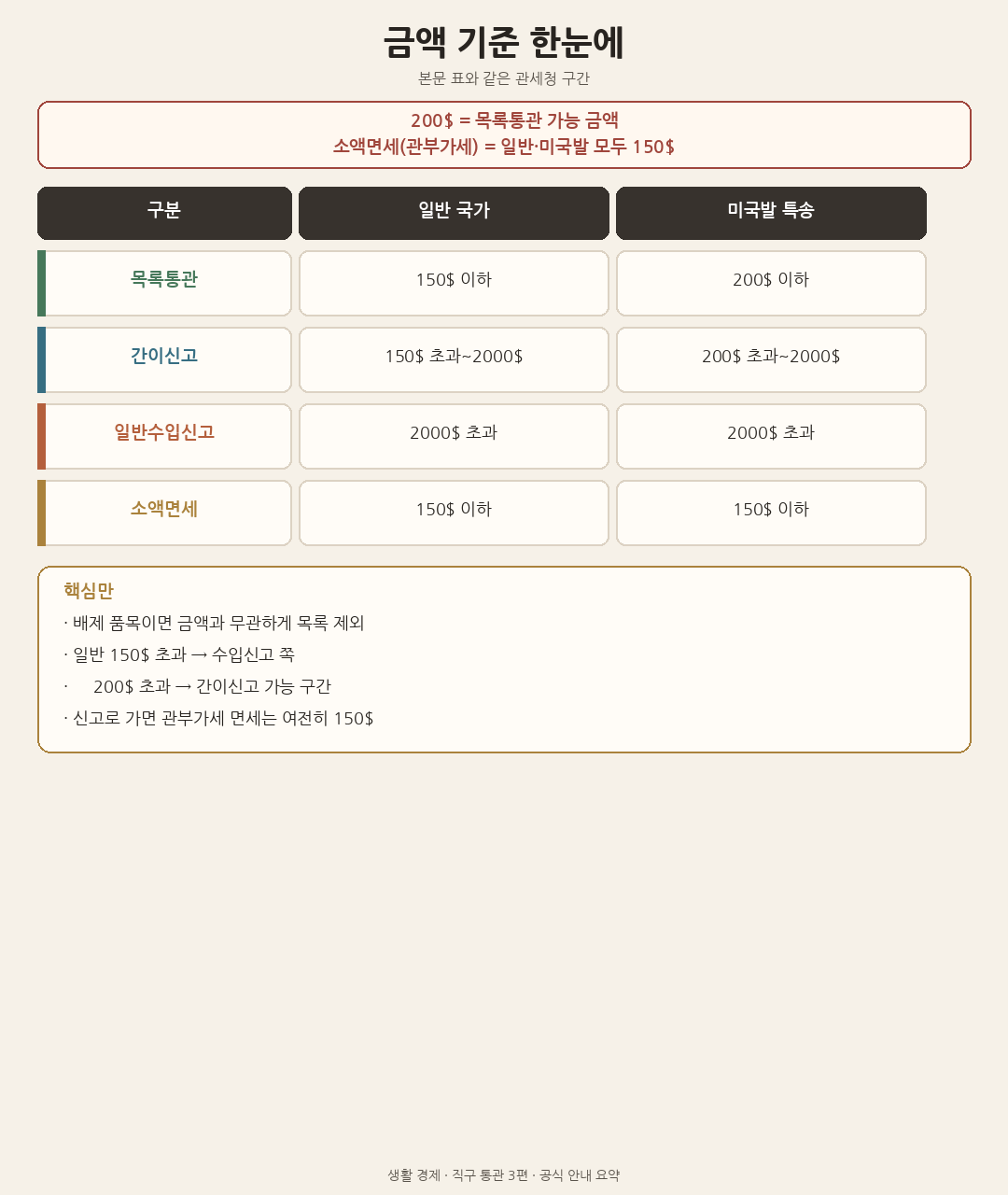 금액 기준 표: 목록통관&middot;간이신고&middot;일반수입신고&middot;소액면세를 일반 국가와 미국발 특송으로 나눠 정리