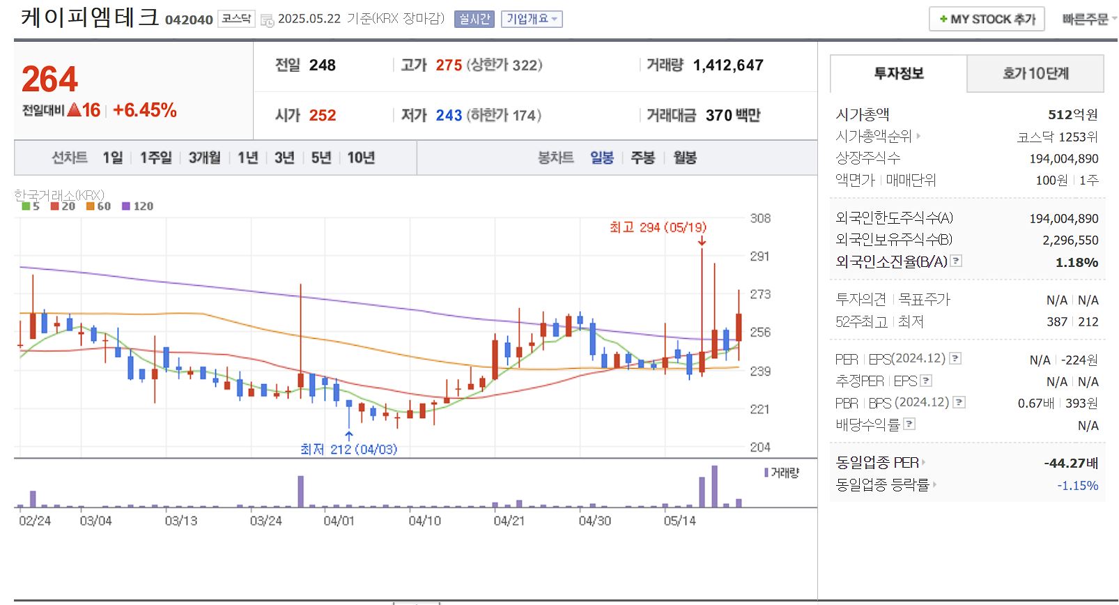 마스크 관련주 케이피엠테크 일봉 차트