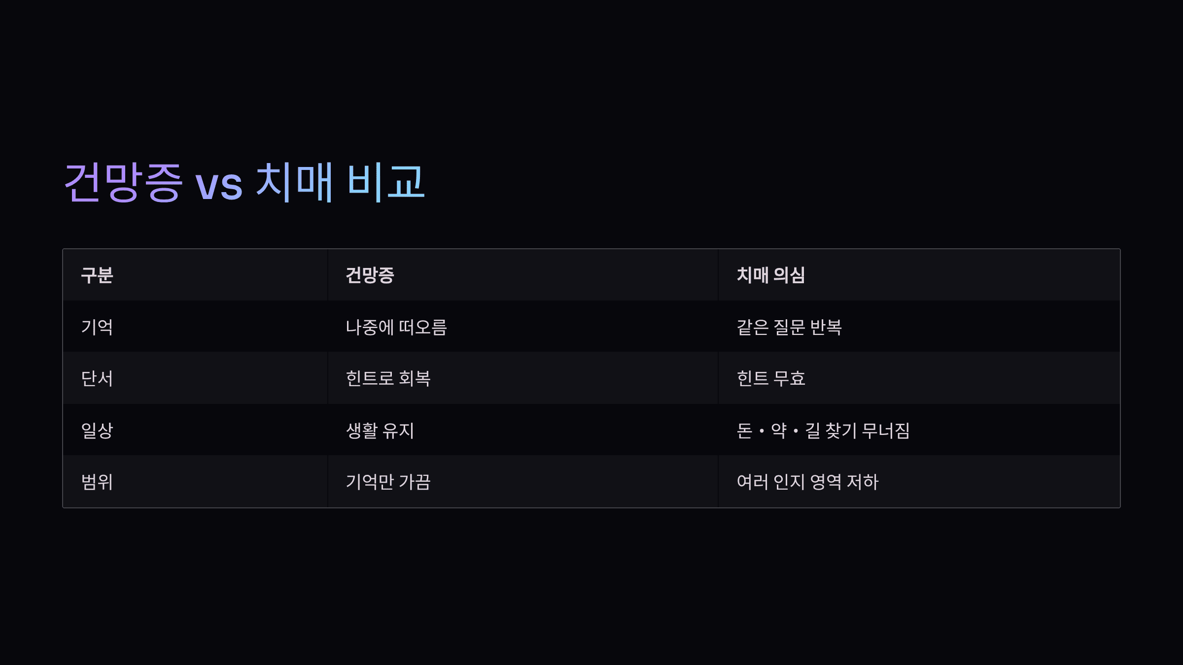 치매 초기증상부터 치매 검사 방법까지