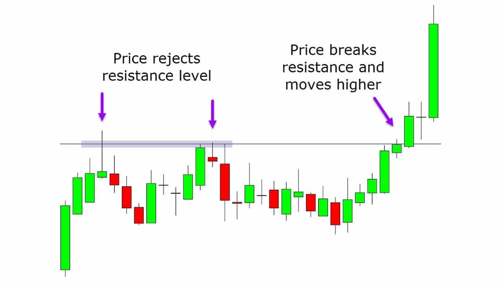 돌파 매매(Breakout Trading)