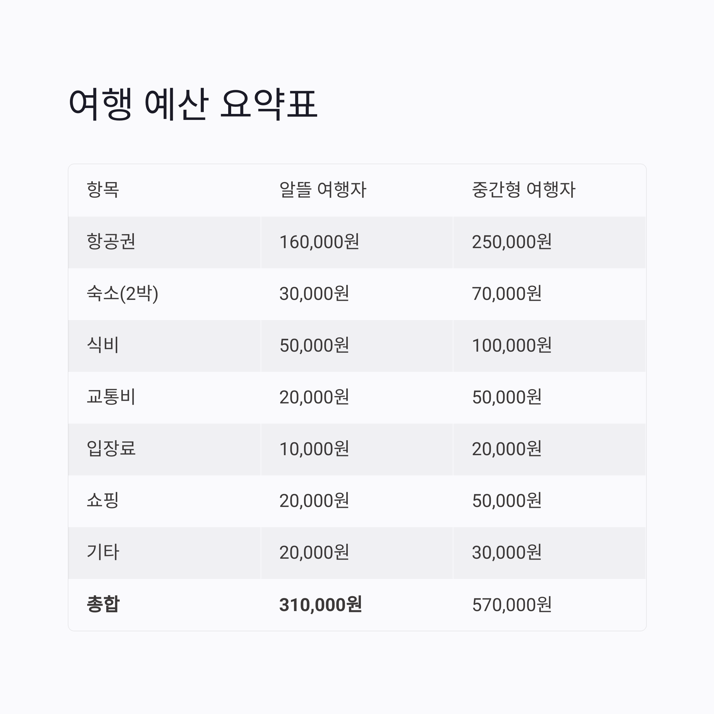 여행 예산 요약표