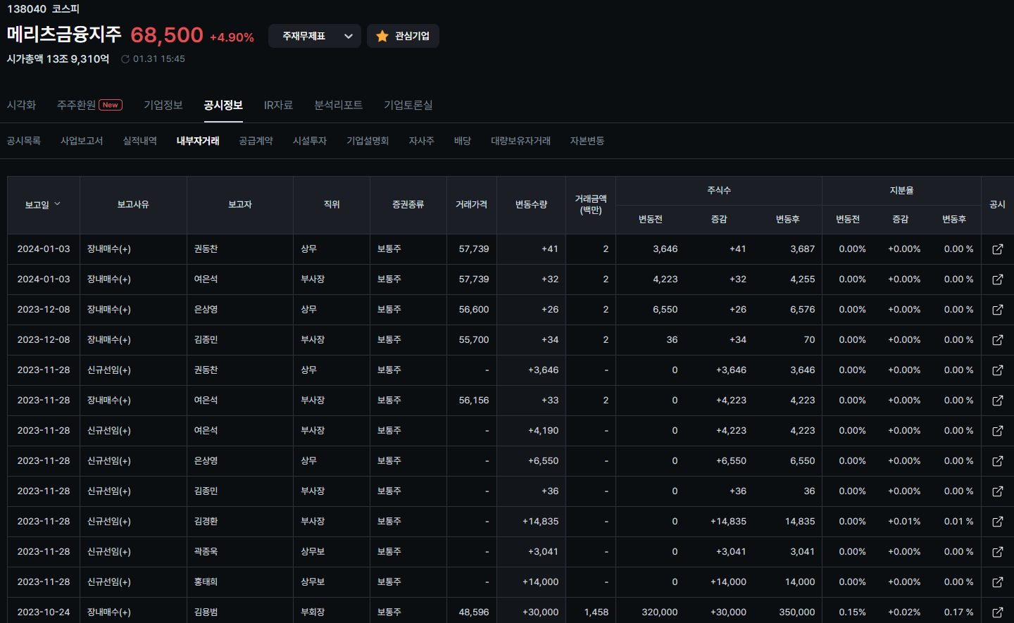메리츠금융 내부자거래 현황