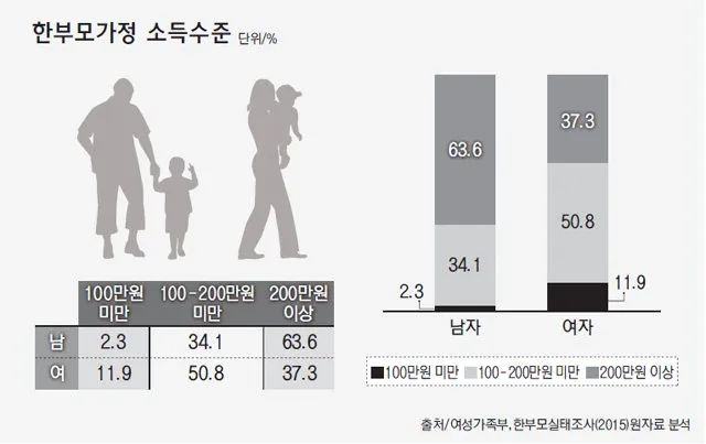 한부모가정 지원