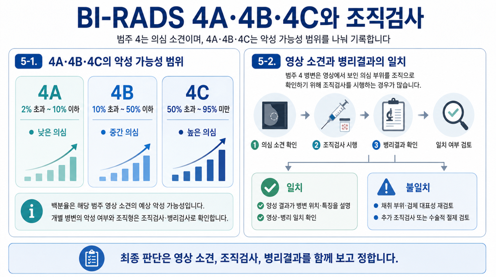 BI-RADS 4A 4B 4C 악성 가능성 범위와 조직검사 후 영상 병리결과 일치 확인