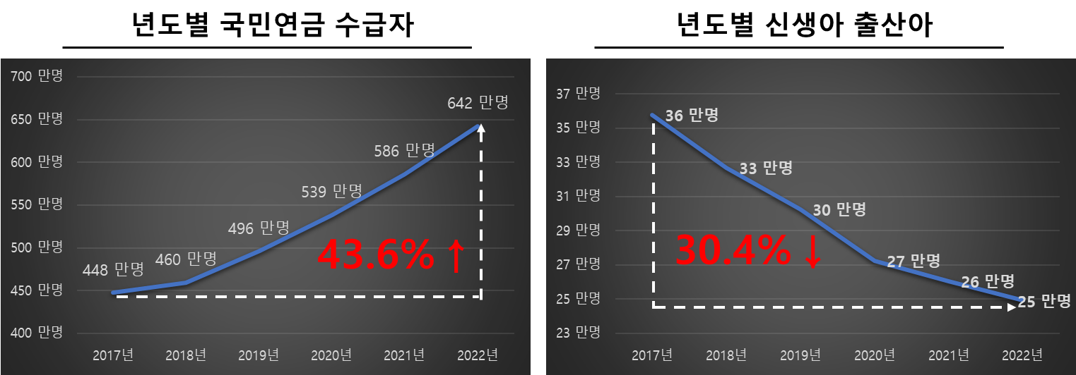 년도별 국민연금수급자 vs 출생아수 비교