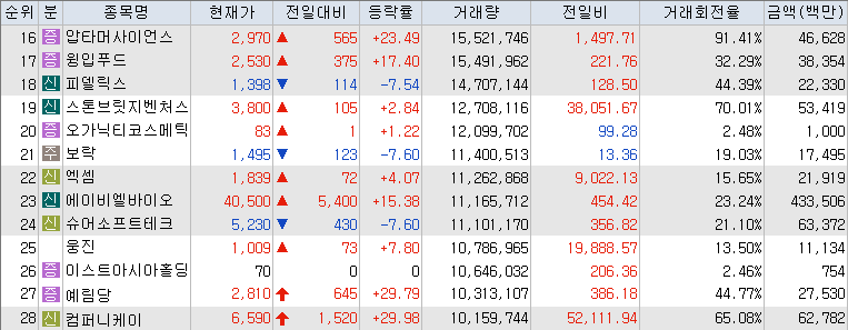10월-11일-거래량-상위-종목-리스트-캡처-이미지