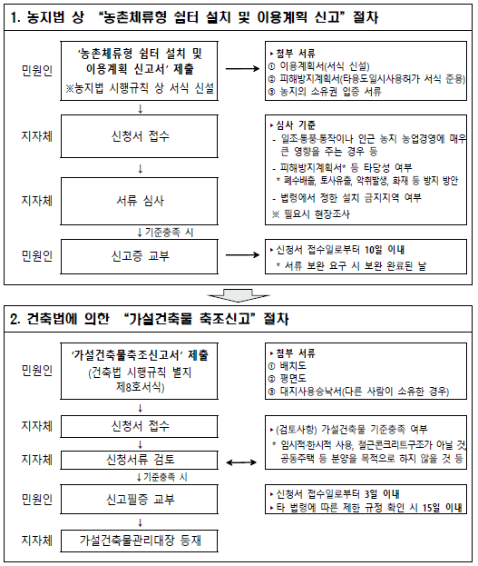 농촌체류형쉼터 설치 신고 절차