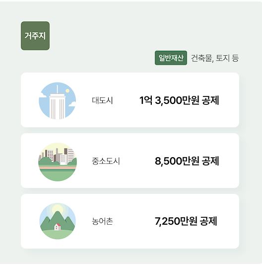 노령연금(기초연금) 수급자격, 신청방법