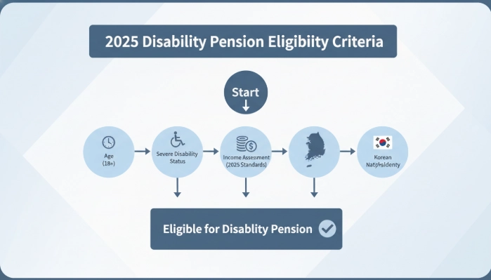 2025년 장애인 연금 수급 자격 요건을 도식화한 인포그래픽.