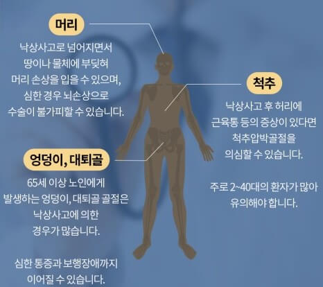낙상사고시 주로 다치는 부위