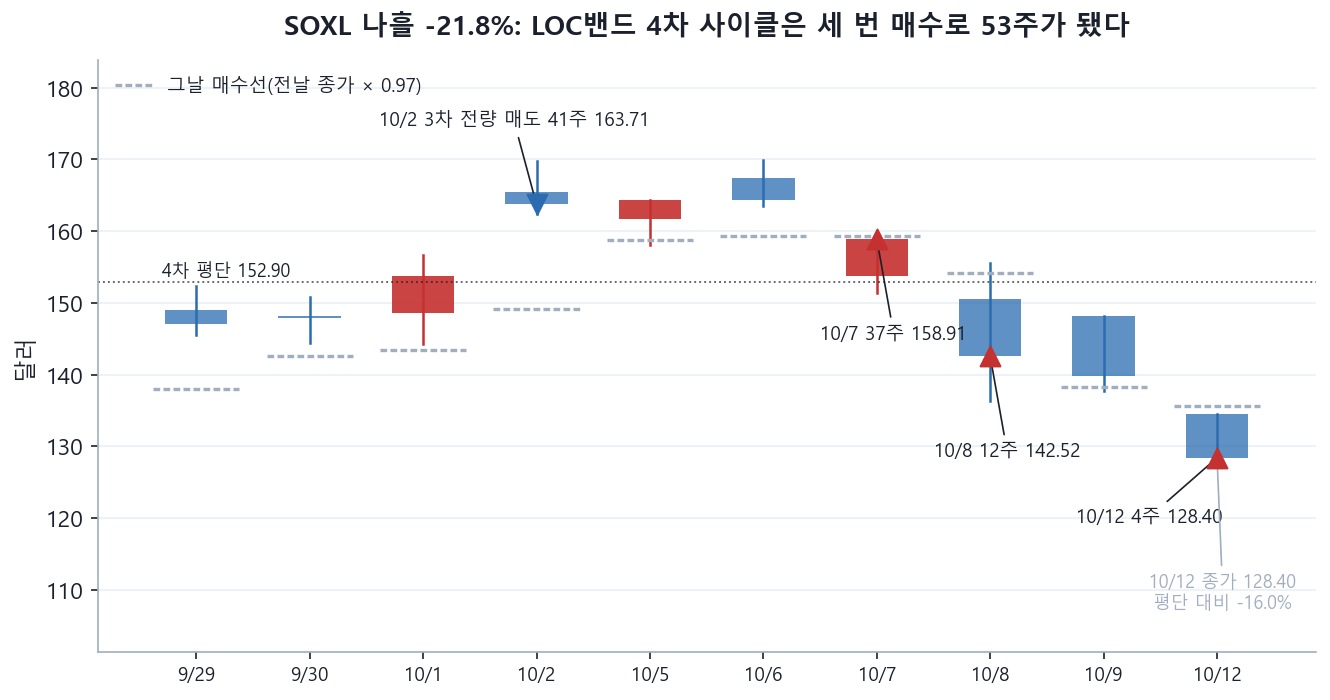 SOXL 9월 29일부터 10월 12일까지 일봉 캔들 그래프에 날마다의 매수선을 점선 눈금으로 얹었다. 10월 2일 3차 전량 매도 41주 163.71 표시와 10월 7일 37주 158.91, 10월 8일 12주 142.52, 10월 12일 4주 128.40 매수 표시가 있고 4차 평단 152.90 점선이 가로로 지난다. 10월 12일 종가는 평단 대비 &minus;16.0%다