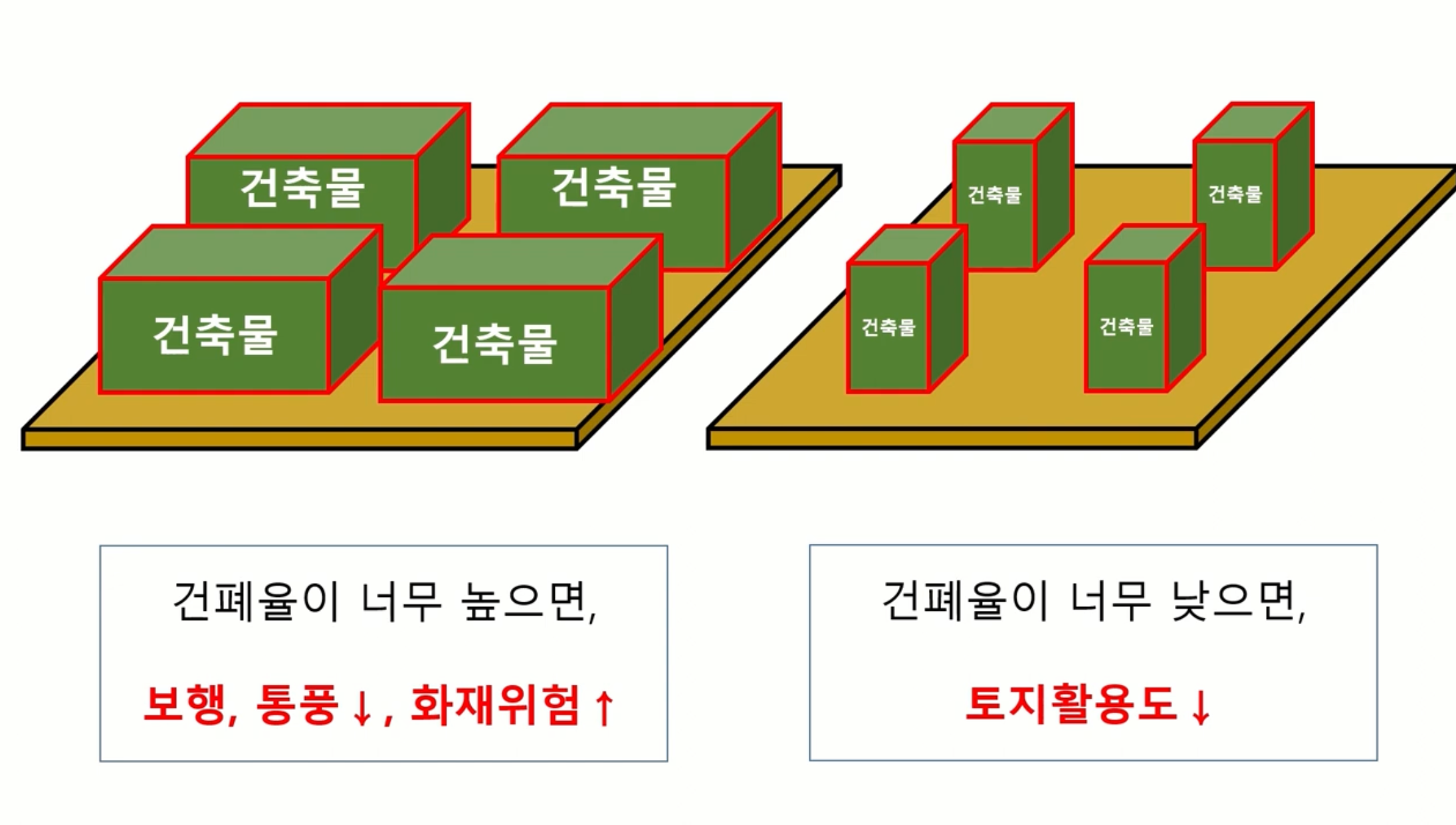 건폐율에 따른 토지 활용도 사례