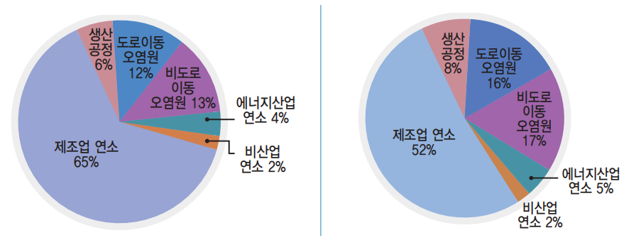 미세먼지 배출원