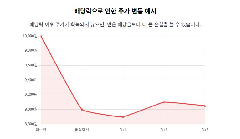 배당락으로 인한 주가 변동 예시