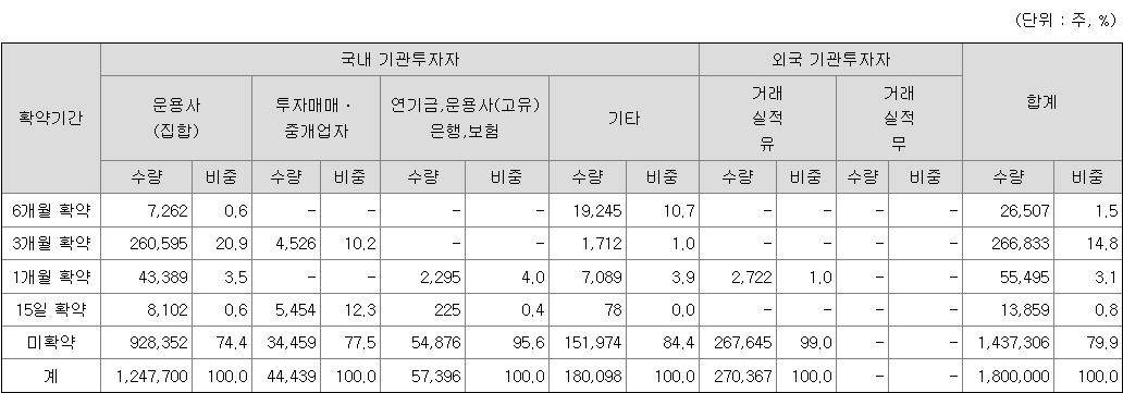 제일엠앤에스 보호예수