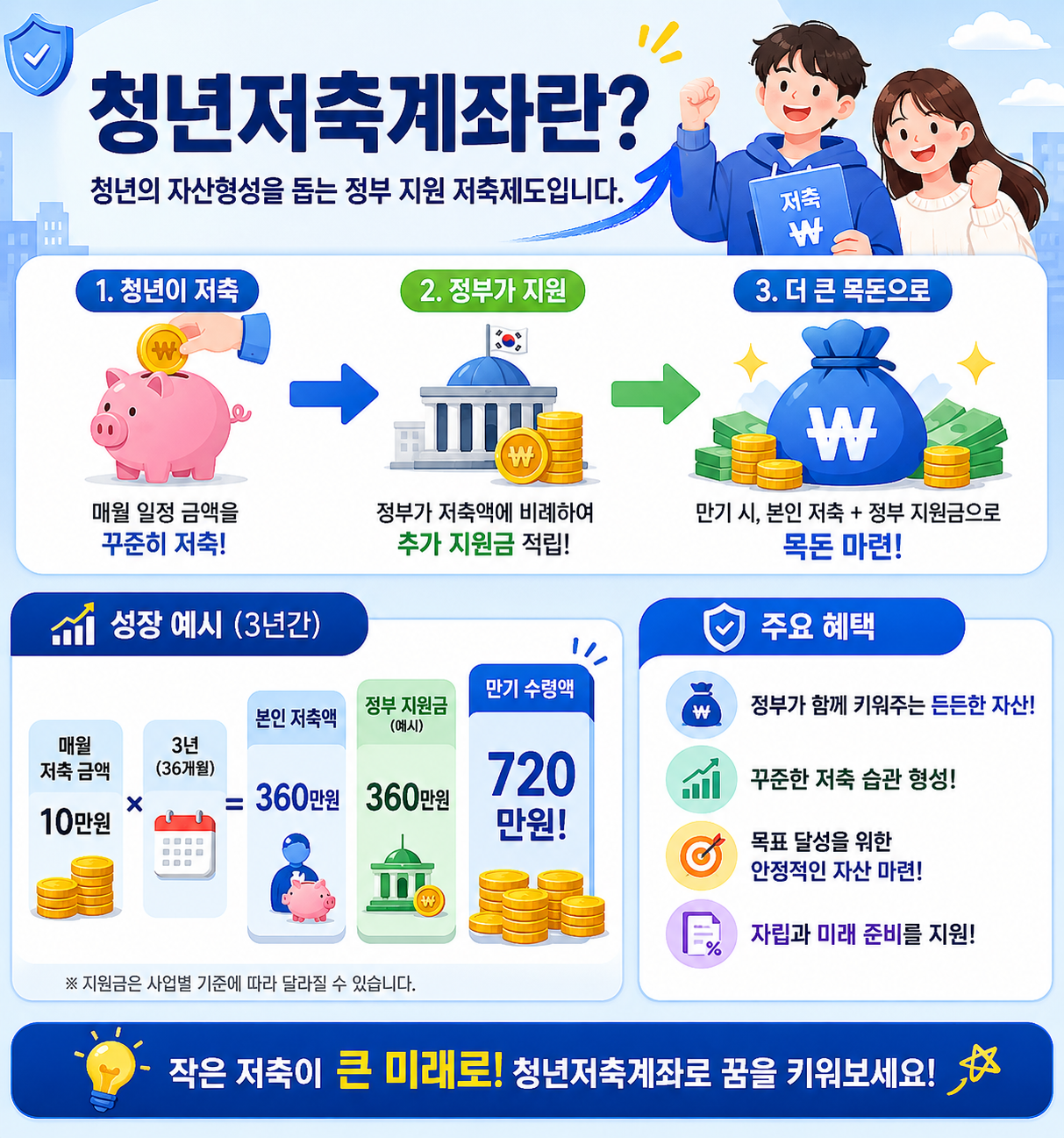 청년도약계좌의 구조(본인납입+정부기여금+이자+비과세)를 한눈에 보여주는 인포그래픽