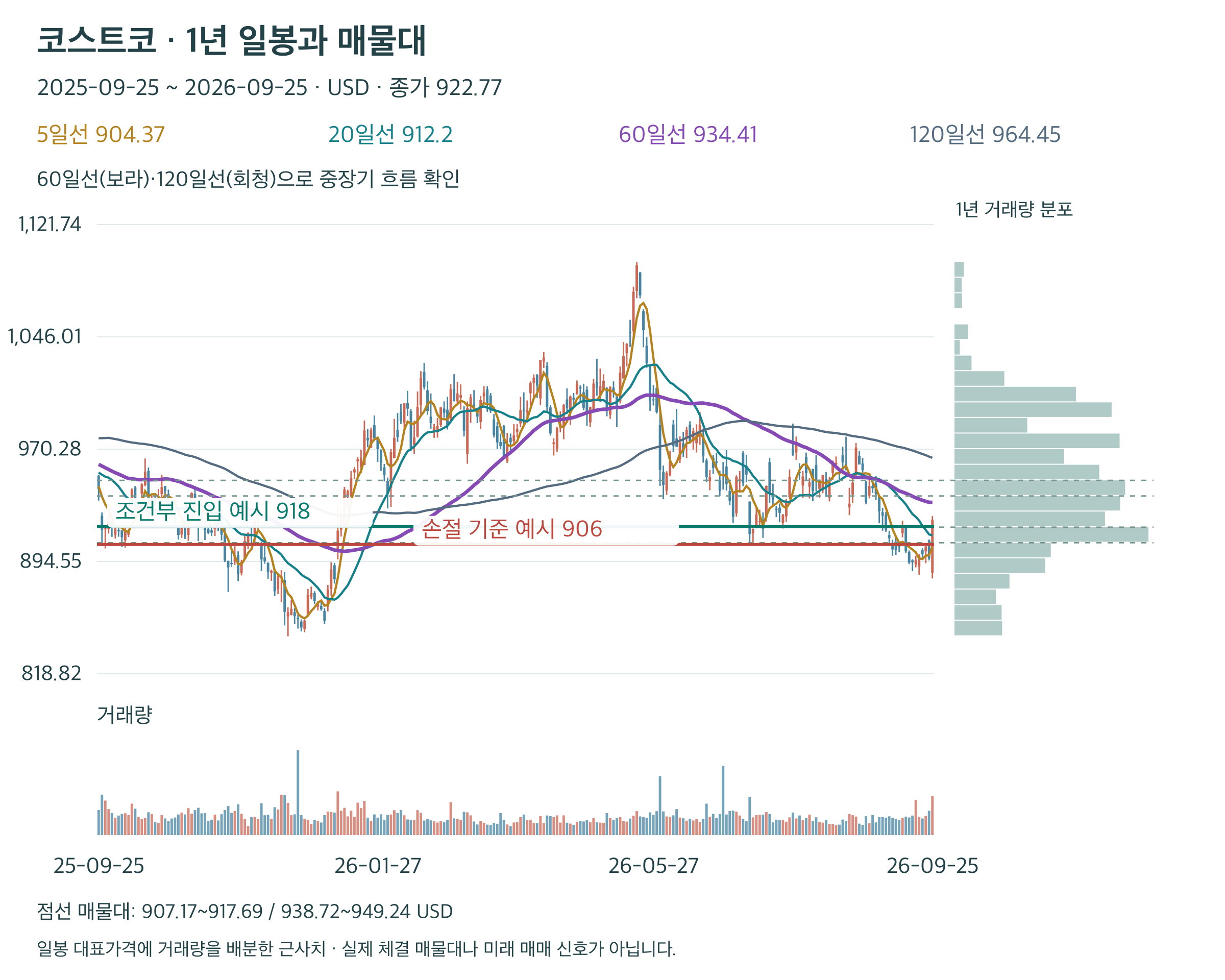 코스트코 최근 1년 일봉과 이동평균선&middot;거래량&middot;매물대, 진입 918달러와 손절 906달러 참고선