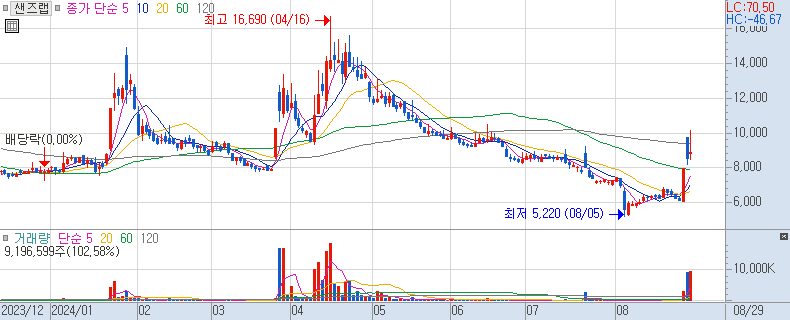 샌즈랩 주가 일봉 차트 (2024/08/29 장중 주가 차트)