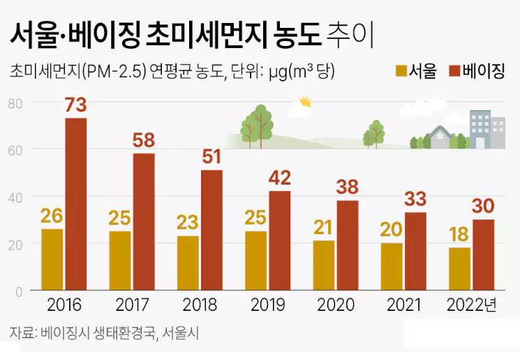 서울 베이징 초미세먼지 농도추이