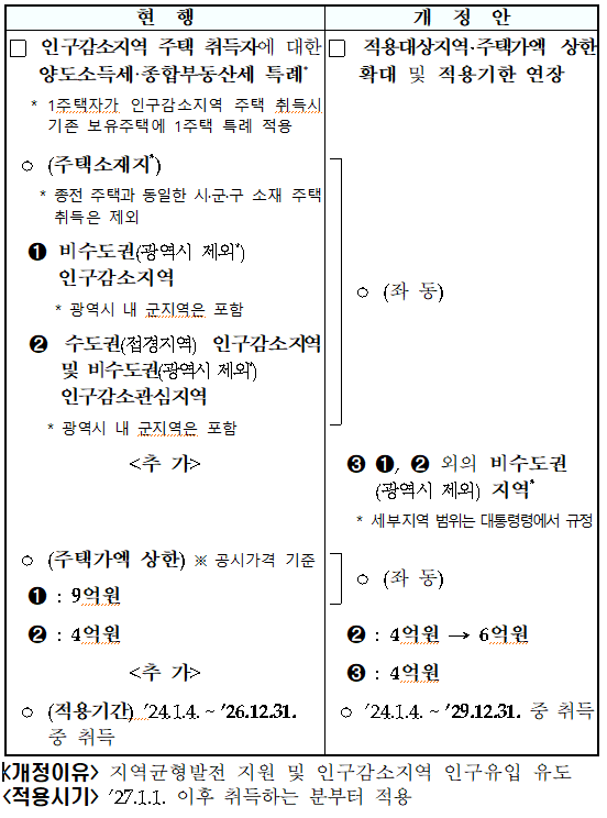 지방 세컨드홈 양도소득세&middot;종합부동산세 과세특례 확대 등
