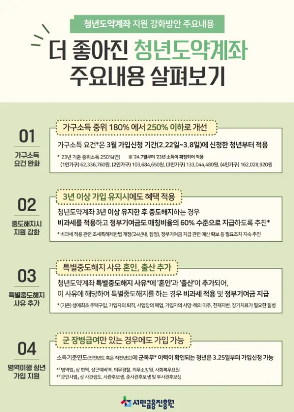 청년도약계좌 가입 시 혜택