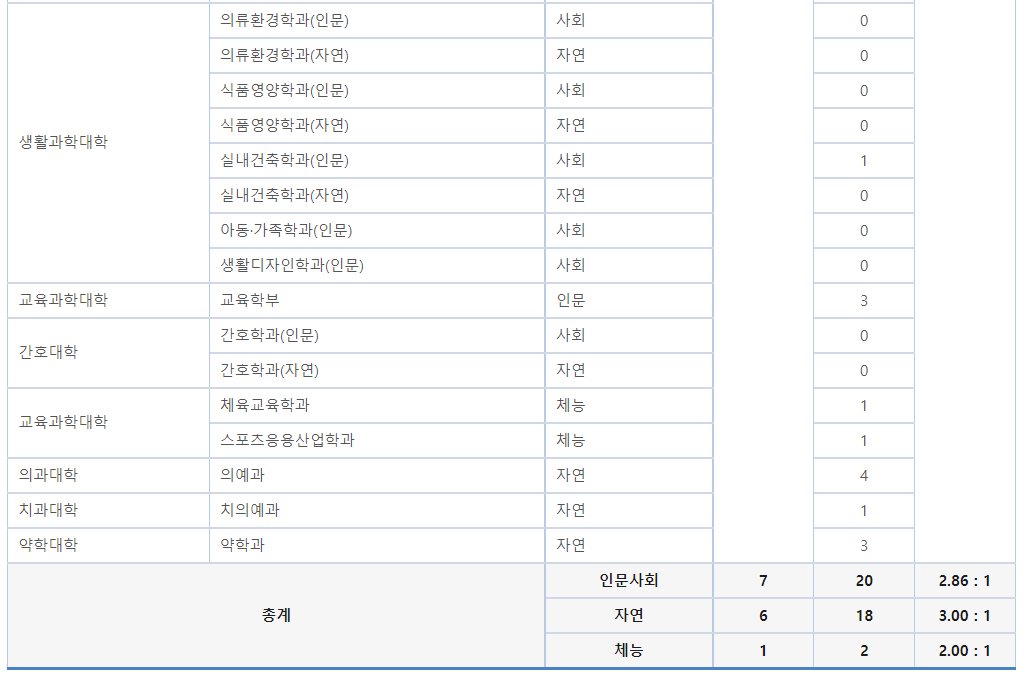 2023학년도 연세대학교 정시 가군 고른기회전형(특수교육대상자) 경쟁률 현황