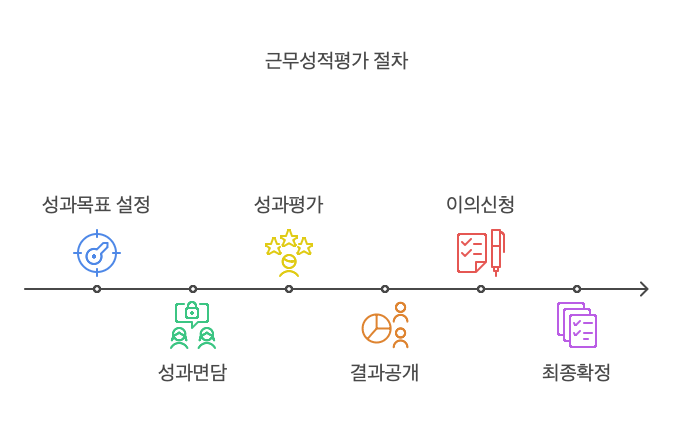 근무성적평가의-절차