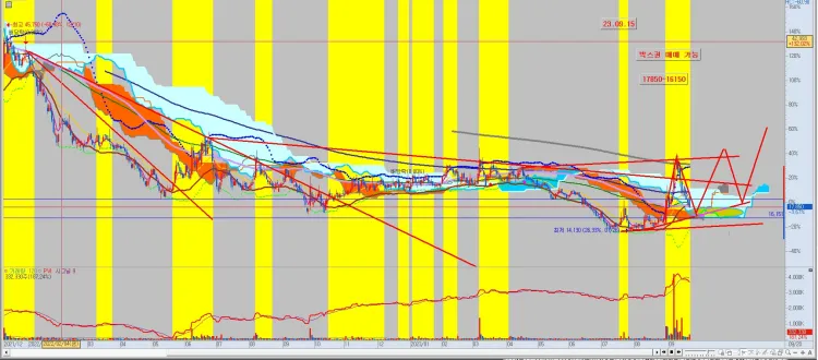 주식-추천-종목-차트(단기)