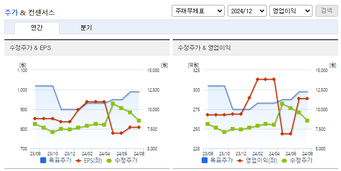 교촌에프앤비_컨센서스