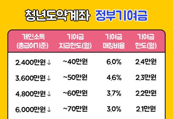 중도해지시 정부기여금