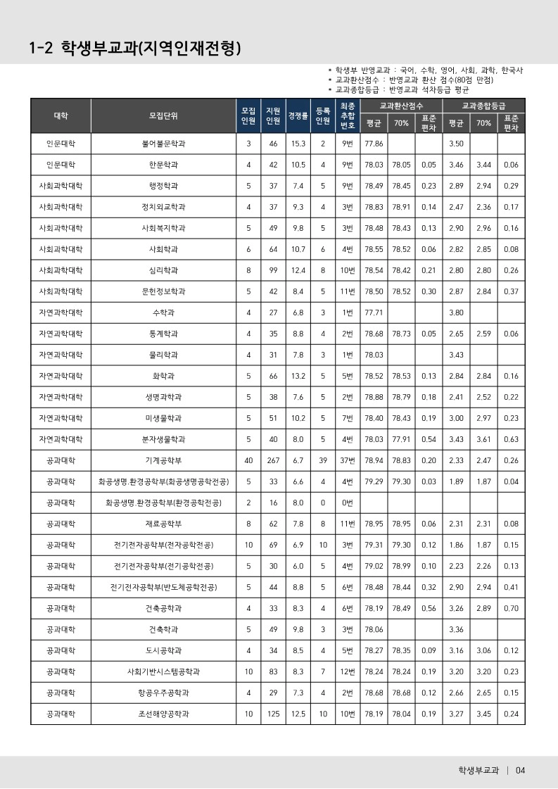 부산대 수시등급 2024 지역인재전형 사진
